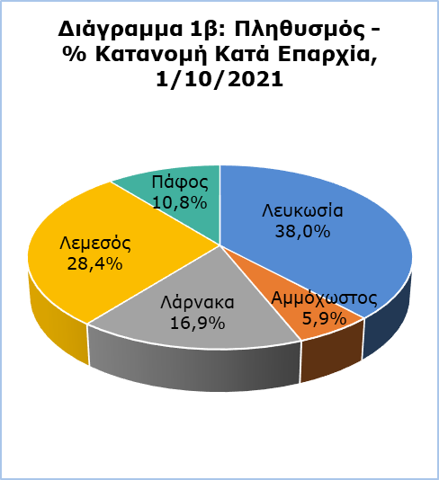 Διάγραμμα 1β: Πληθυσμός - % κατανομή κατά επαρχία, 1/10/2021
