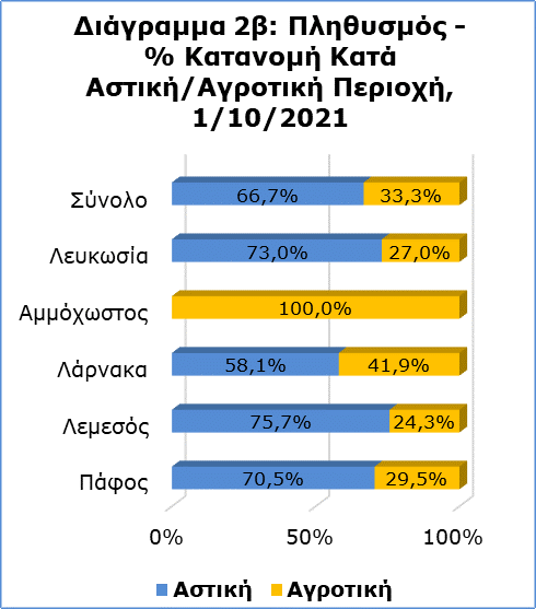 Διάγραμμα 2β: Πληθυσμός - % κατανομή κατά αστική/αγροτική περιοχή, 1/10/2021